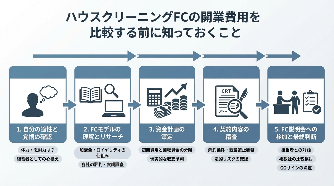 ハウスクリーニング フランチャイズ開業を徹底比較｜失敗しない選び方のアイキャッチ画像