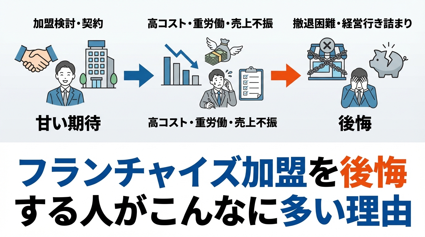 フランチャイズ-加盟-後悔-理由-diagram-1.png