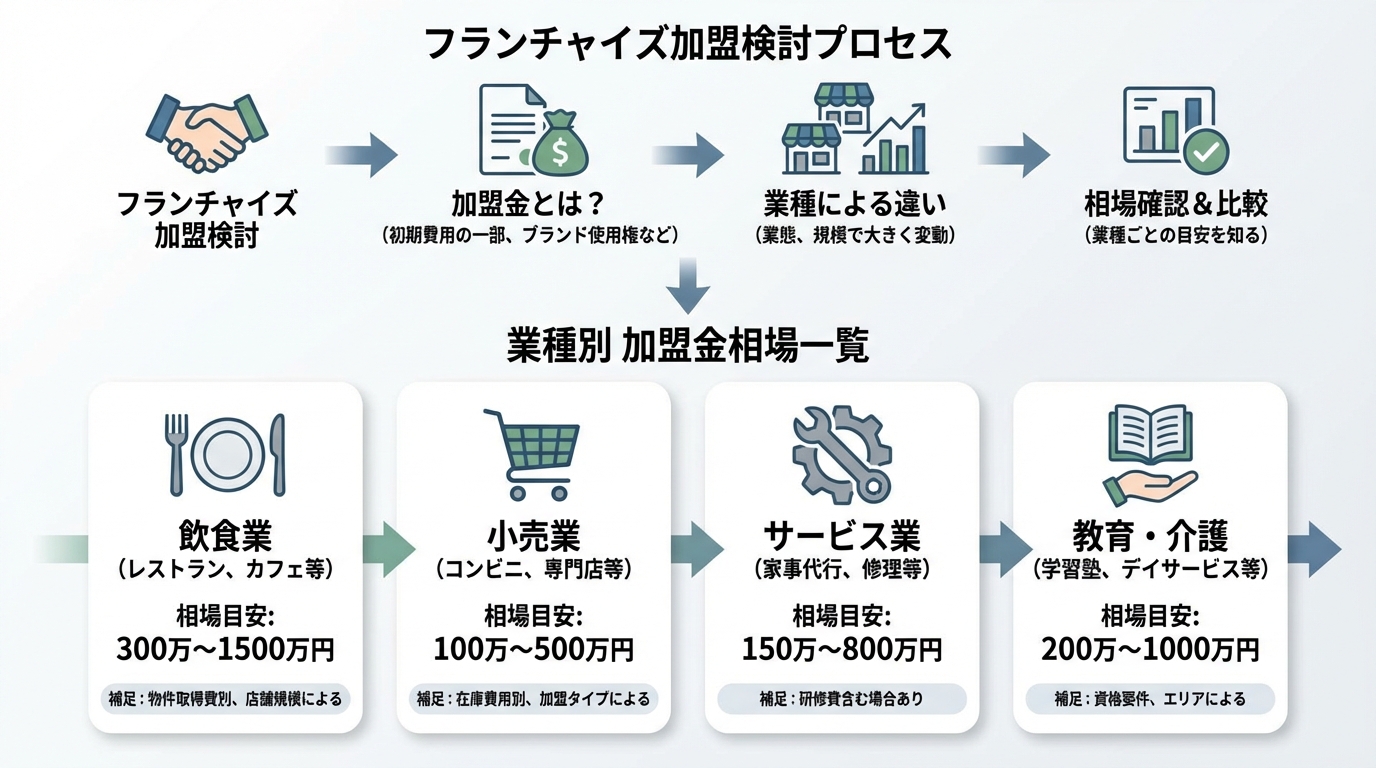 フランチャイズ加盟金の相場を業種別に徹底解説|失敗しない見極め方のアイキャッチ画像