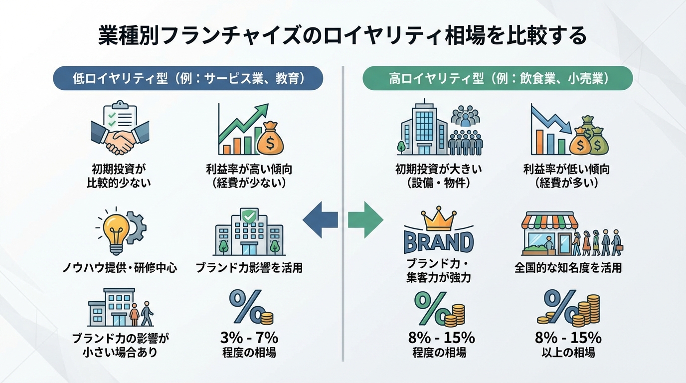 フランチャイズのロイヤリティ相場と仕組みを元加盟者が本音で解説に関する図解