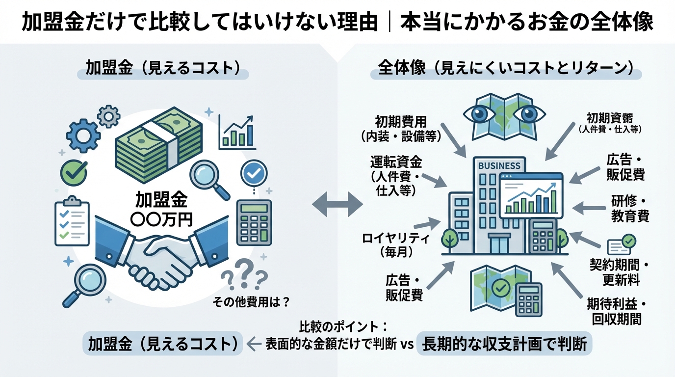 フランチャイズ加盟金の相場を業種別に徹底解説|失敗しない見極め方に関する図解