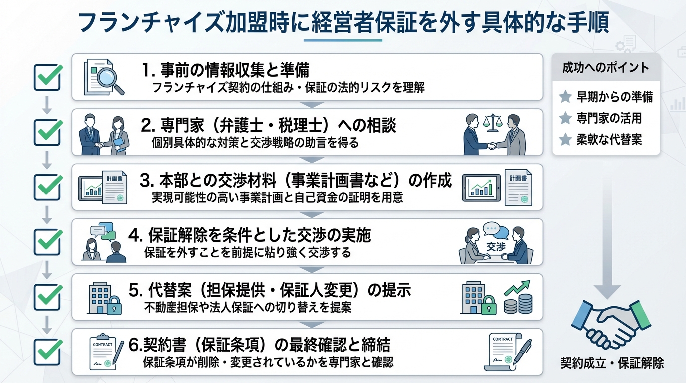 フランチャイズの経営者保証を外す方法｜加盟前に知っておくべき全手順に関する図解2