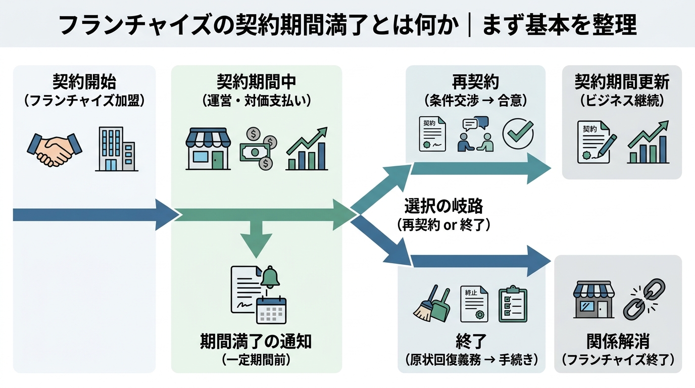 フランチャイズの契約期間満了とは何か｜まず基本を整理