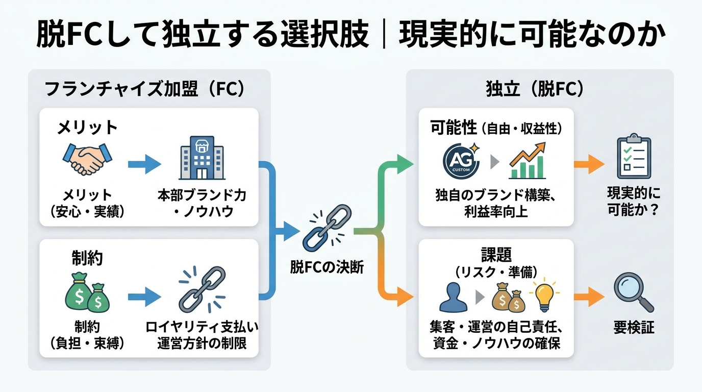 脱FCして独立する選択肢｜現実的に可能なのか