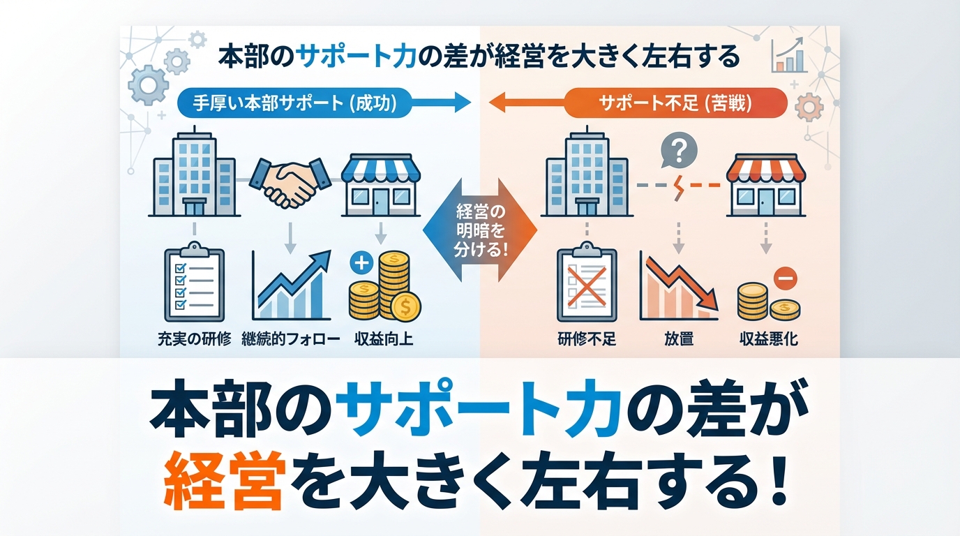 本部のサポート力の差が経営を大きく左右する