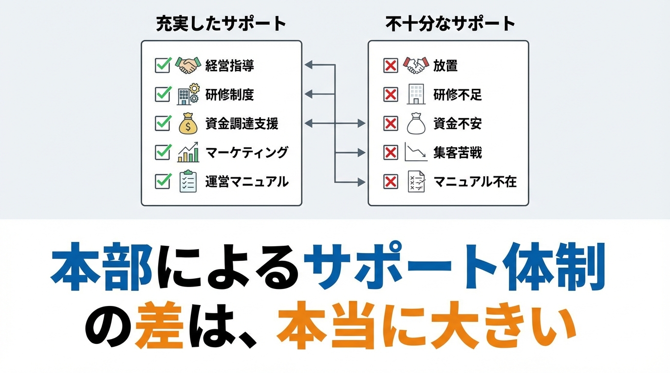 本部によるサポート体制の差は、本当に大きい