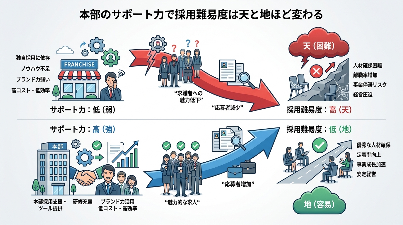 本部のサポート力で採用難易度は天と地ほど変わる