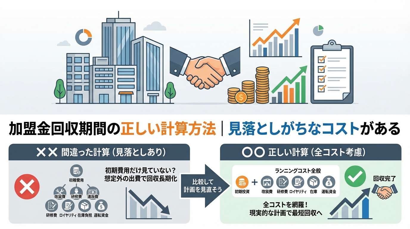 加盟金回収期間の正しい計算方法｜見落としがちなコストがある