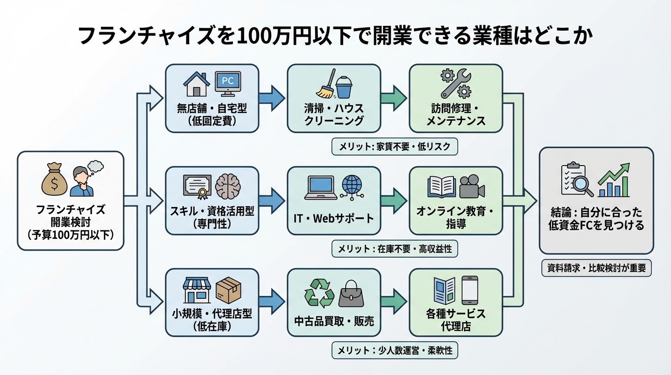 フランチャイズ低資金開業の全真実｜100万円以下で始められるFCを徹底比較のアイキャッチ画像