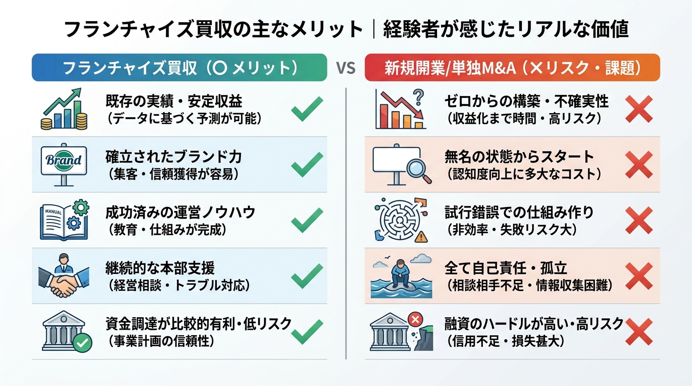 フランチャイズ買収の主なメリット｜経験者が感じたリアルな価値