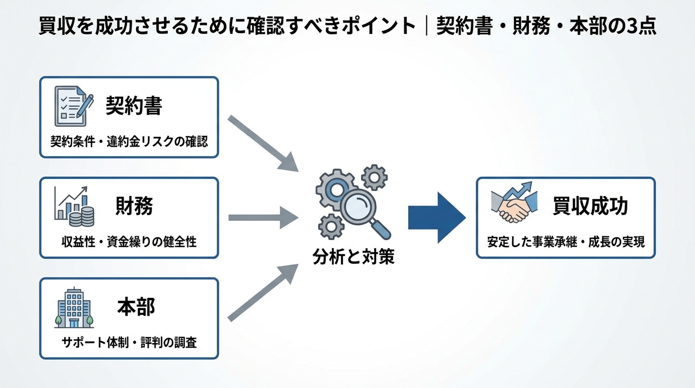 買収を成功させるために確認すべきポイント｜契約書・財務・本部の3点