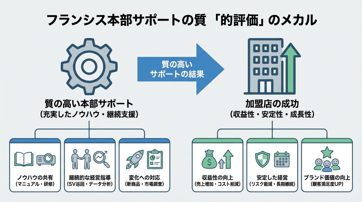 フランチャイズ説明会の見極めポイント｜元加盟者が教える本当の確認事項に関する図解3