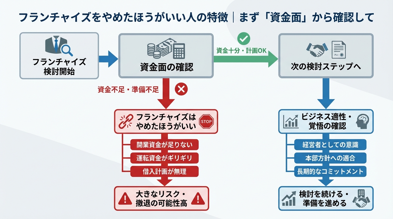 フランチャイズはやめたほうがいい人の特徴7選｜加盟前に自分に当てはまるか確認してのアイキャッチ画像