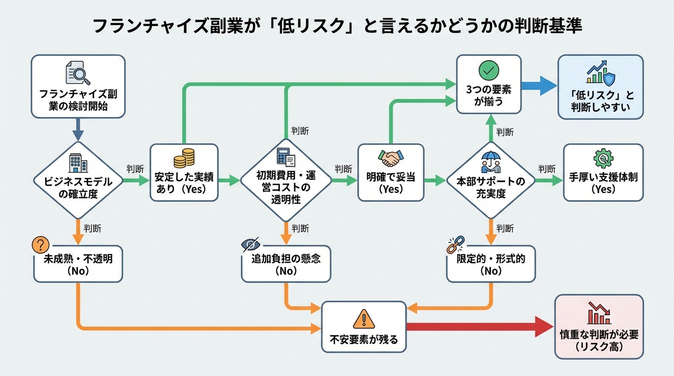 フランチャイズ副業おすすめ7選｜低リスクで始めるための選び方と注意点のアイキャッチ画像