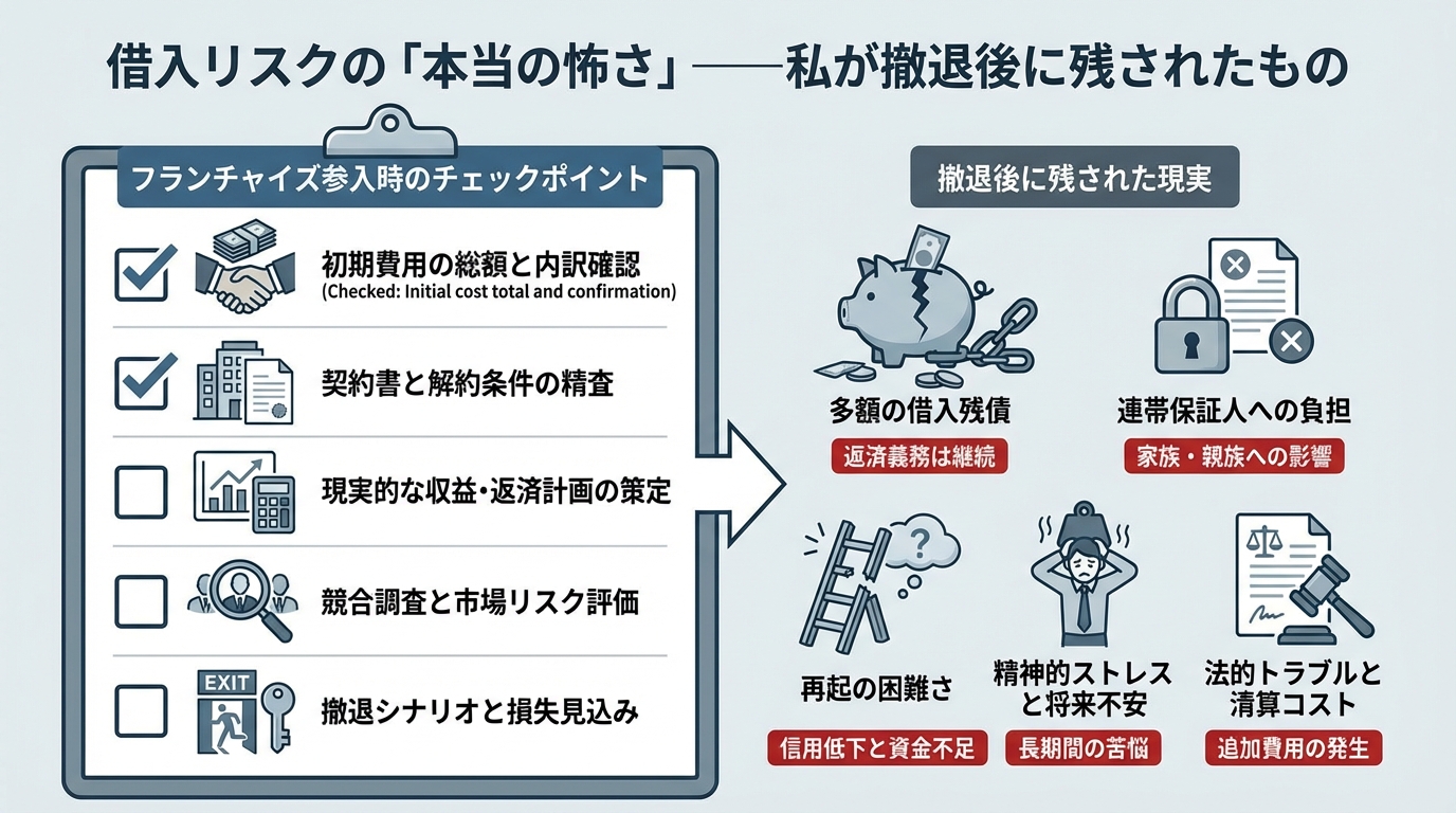 フランチャイズ開業資金の融資・借入で失敗しない完全ガイドに関する図解2