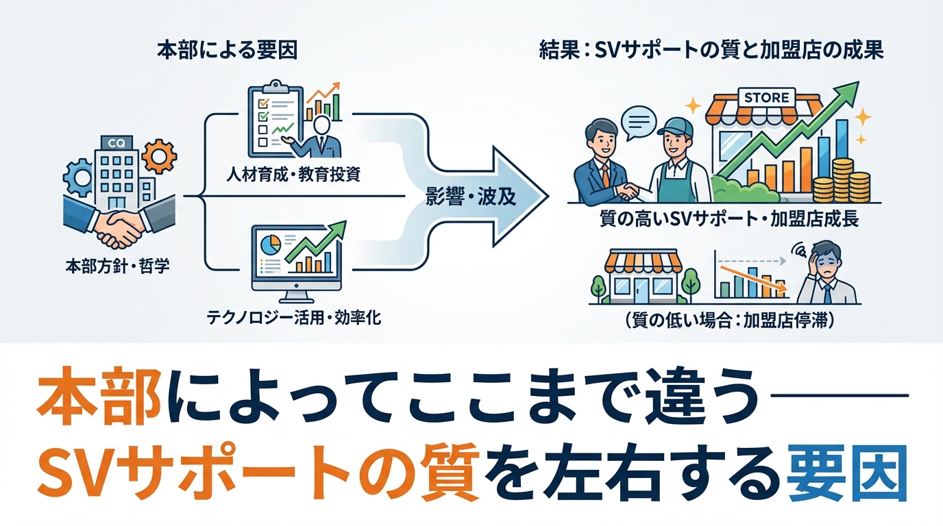 本部によってここまで違う——SVサポートの質を左右する要因