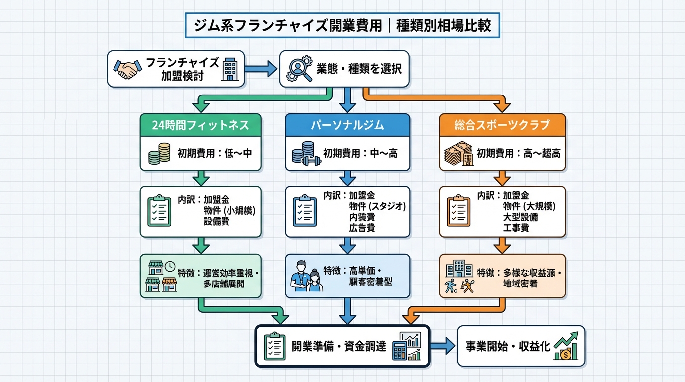 ジム フランチャイズ 開業費用を徹底比較｜失敗しない選び方を元加盟者が解説のアイキャッチ画像