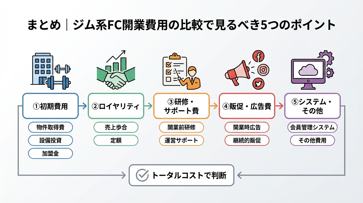 ジム フランチャイズ 開業費用を徹底比較｜失敗しない選び方を元加盟者が解説に関する図解4