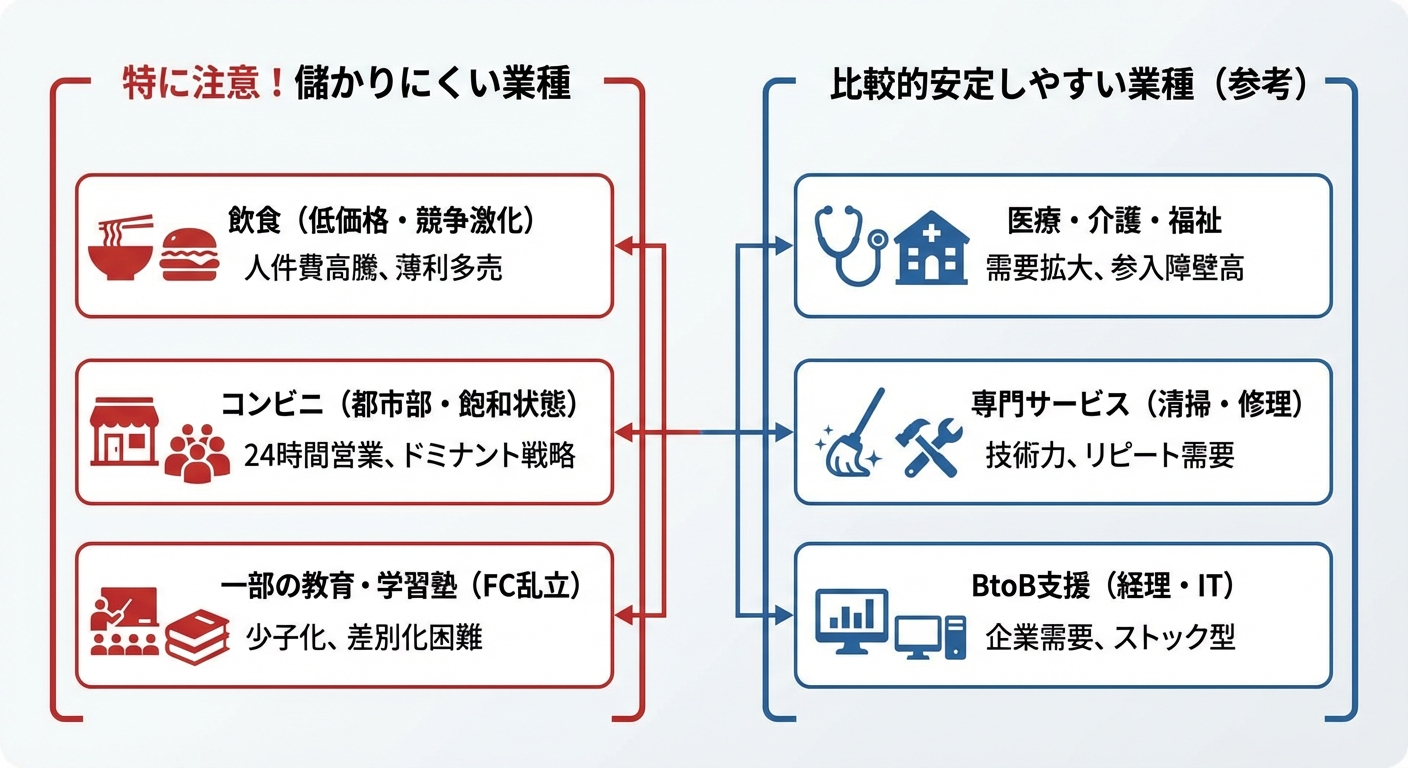 特に注意してほしい「儲かりにくい業種」の具体例