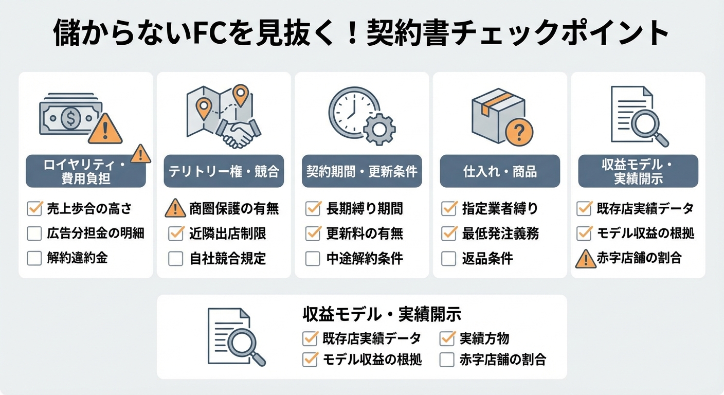儲からないFCを見抜くための契約書チェックポイント