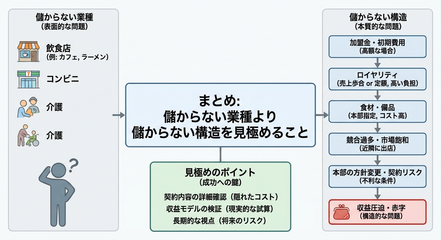 まとめ：「儲からない業種」より「儲からない構造」を見極めること