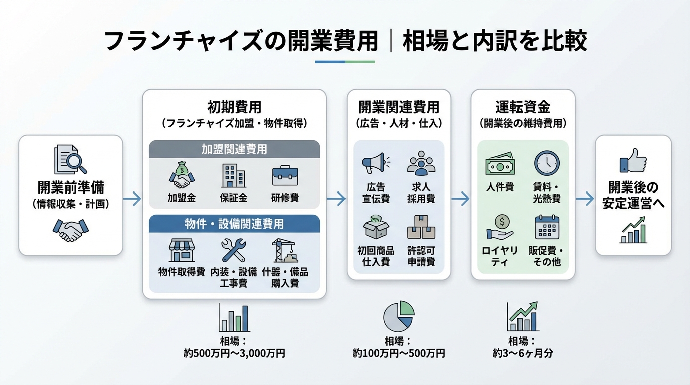 整体フランチャイズ開業費用の比較図