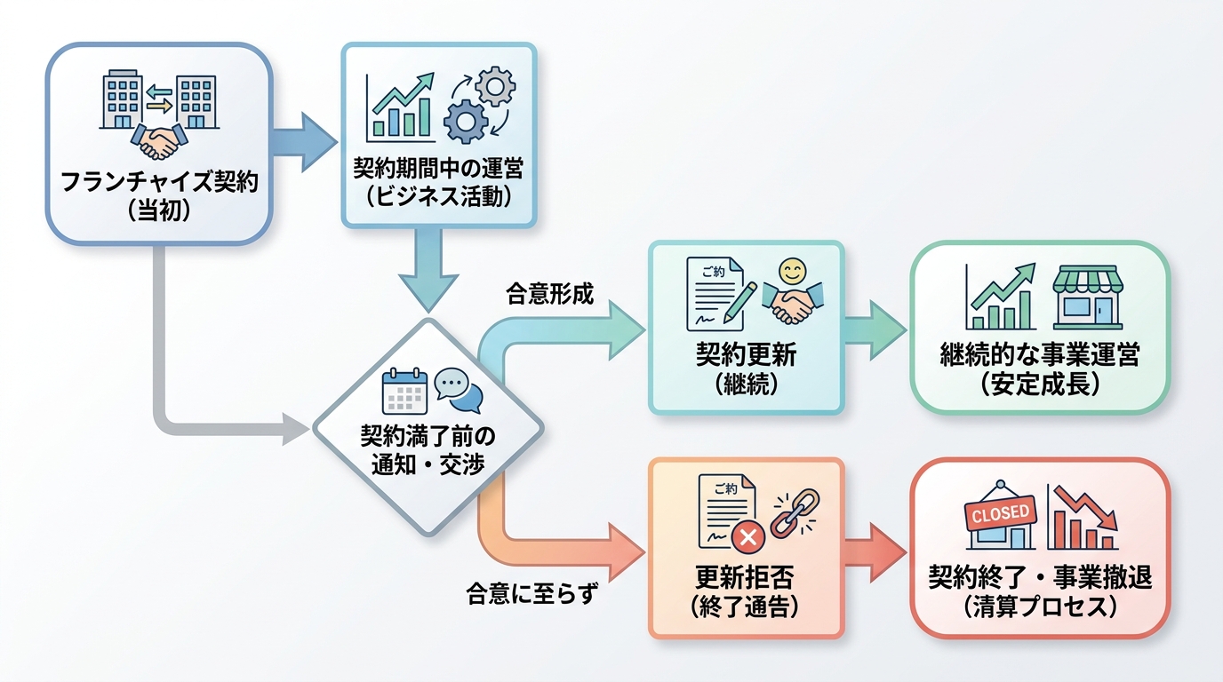 フランチャイズの契約更新拒否とは？まず仕組みを理解する