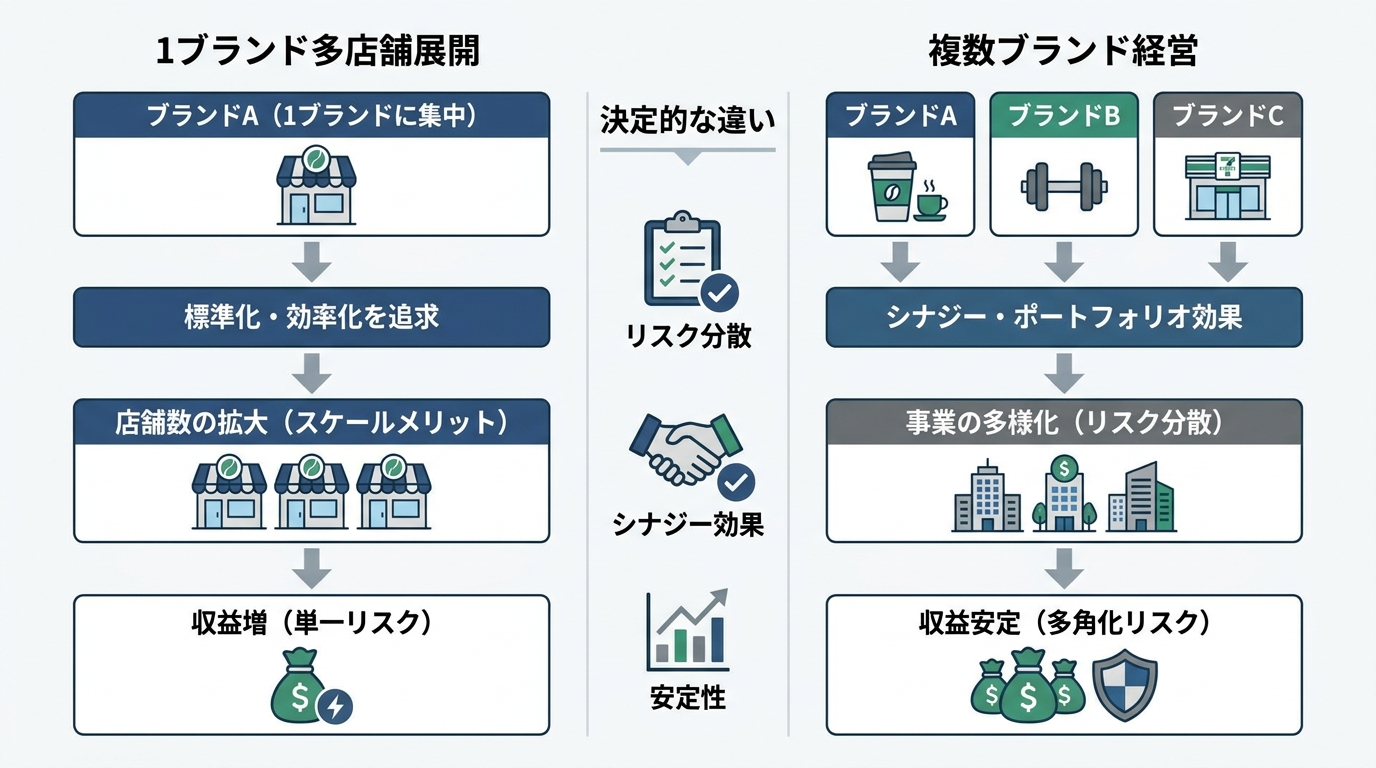 複数ブランド経営と1ブランド多店舗——フランチャイズ加盟で迷う人への決定的な違い