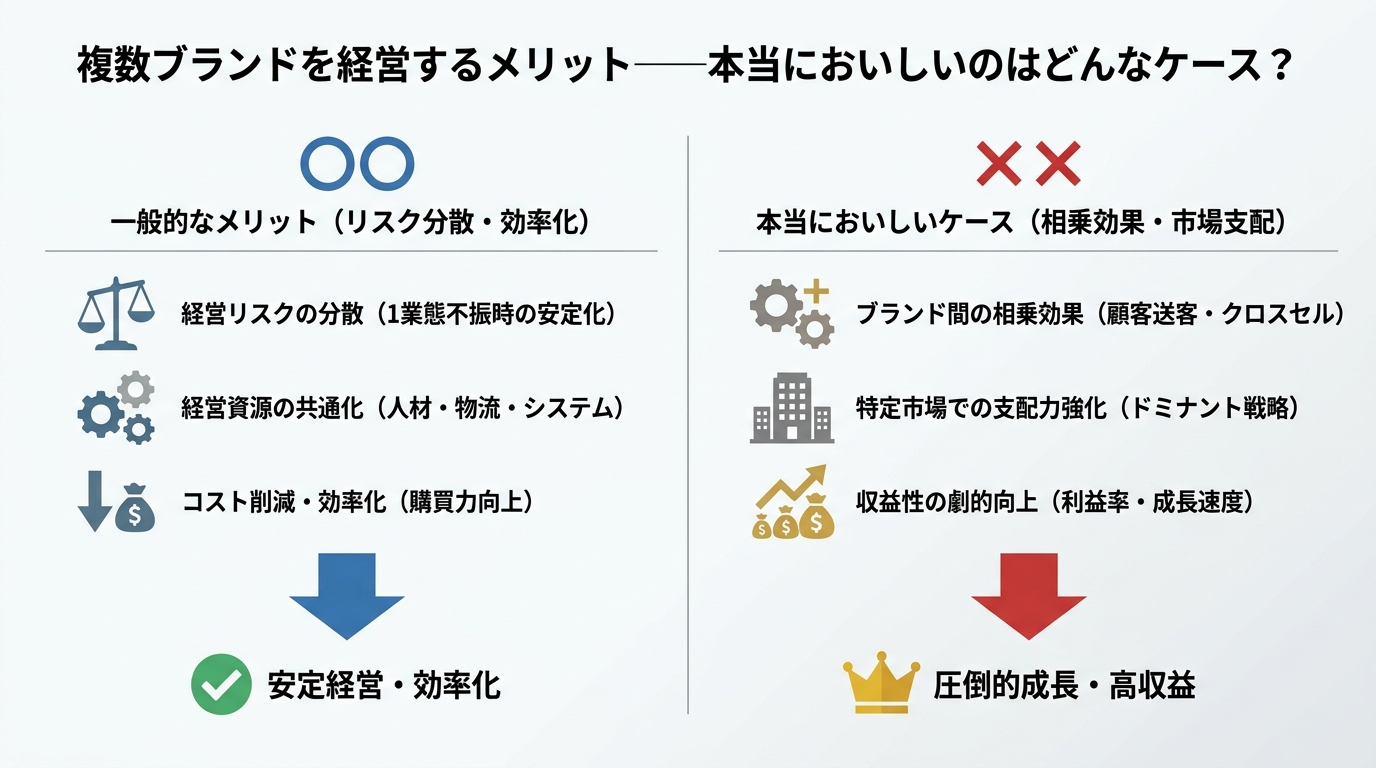 複数ブランドのメリット——本当においしいのはどんなケース?