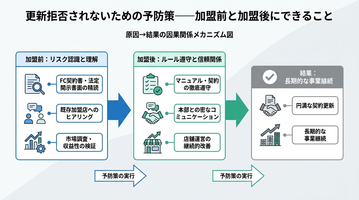 更新拒否されないための予防策——加盟前と加盟後にできること