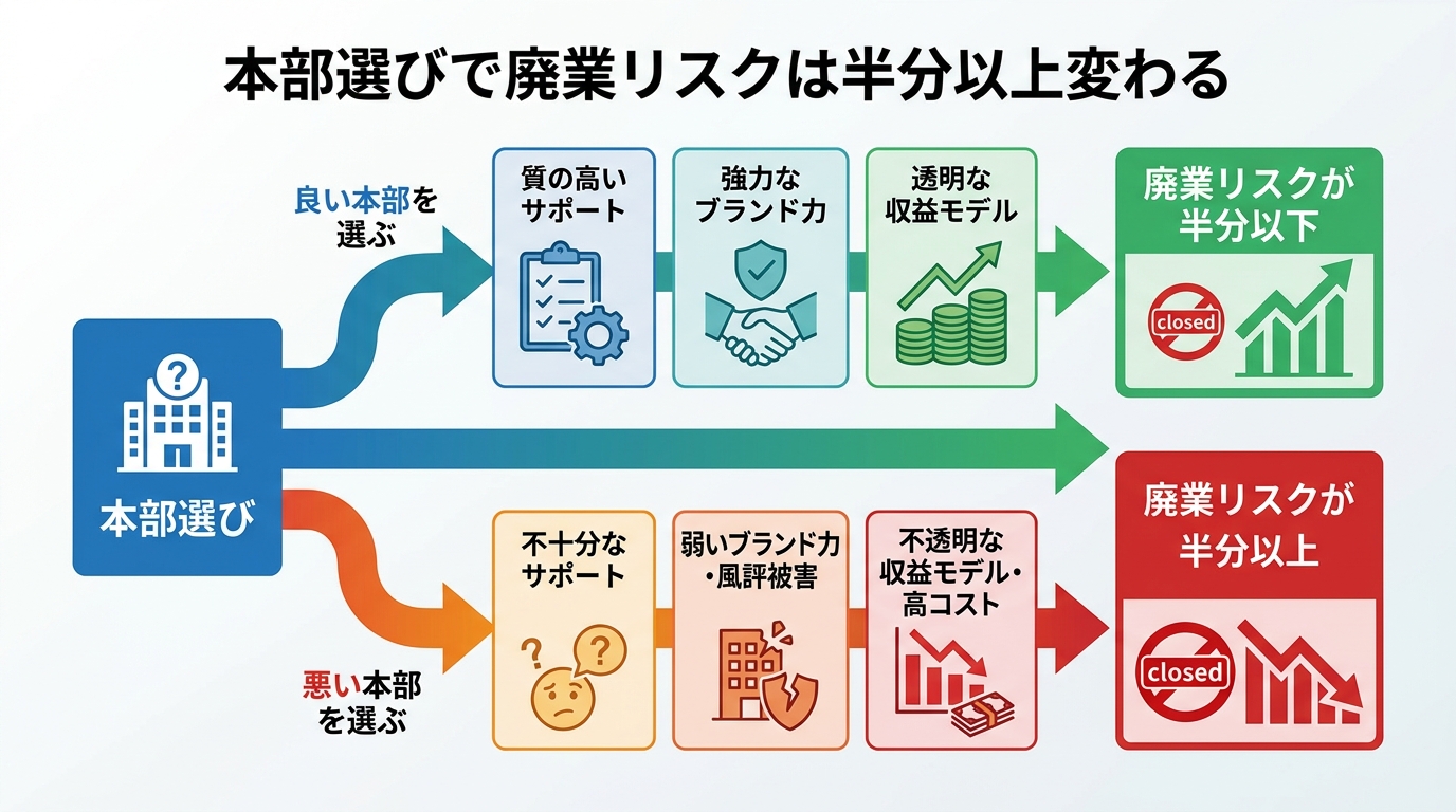 本部選びで廃業リスクは半分以上変わる