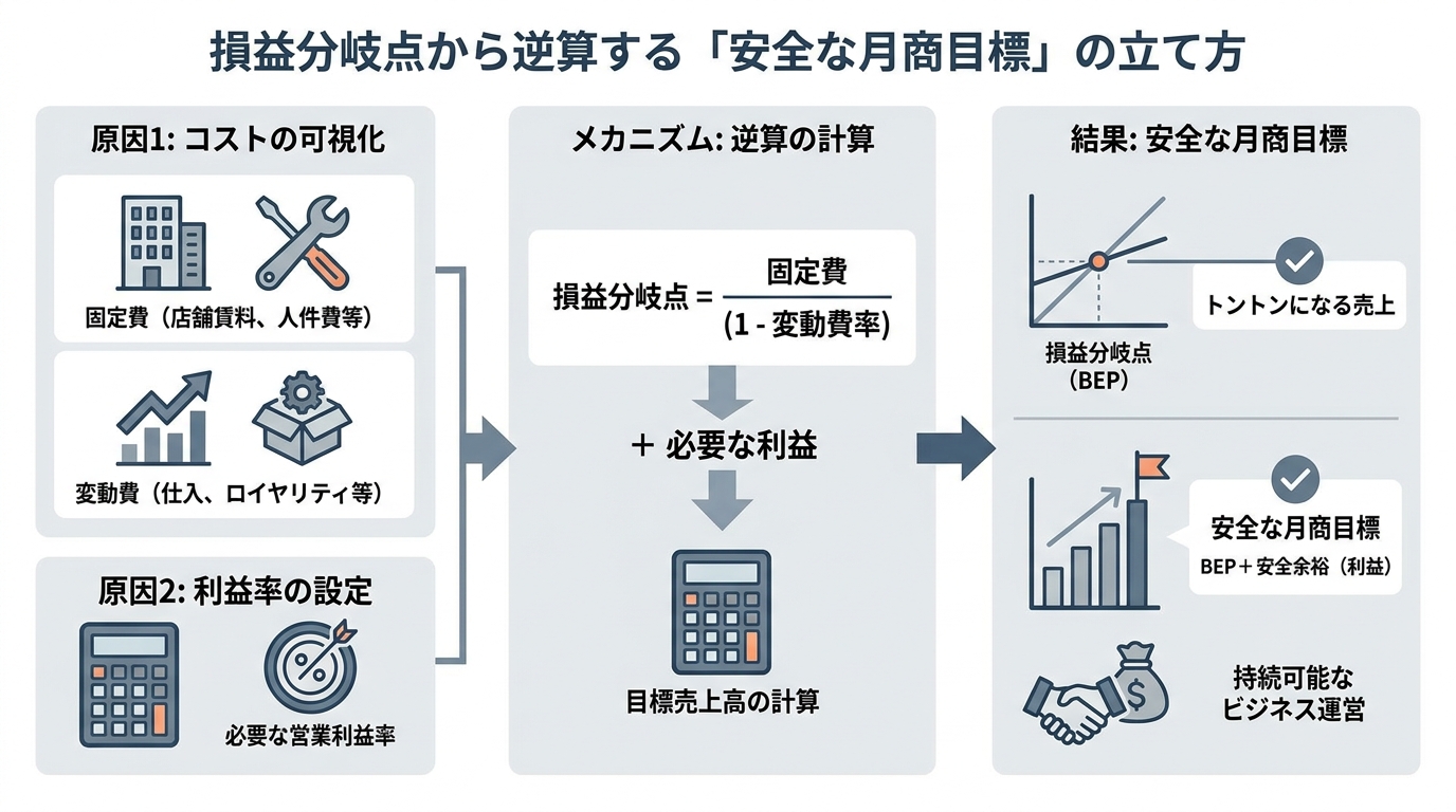 損益分岐点から逆算する「安全な月商目標」の立て方