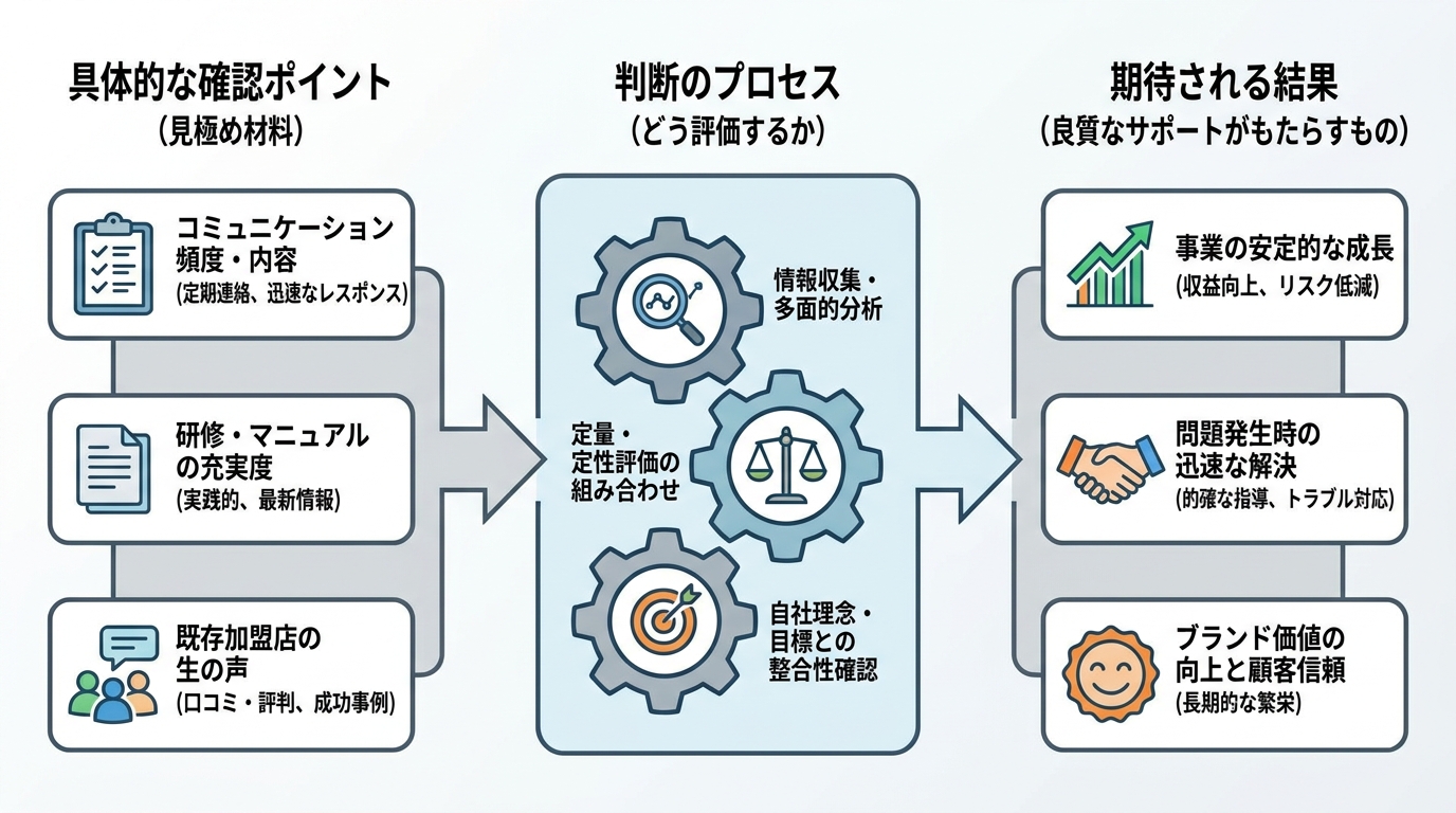 本部サポートの「質」を見極める具体的な方法