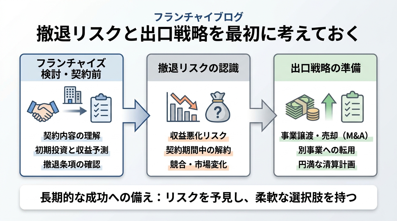 撤退リスクと出口戦略を最初に考えておく