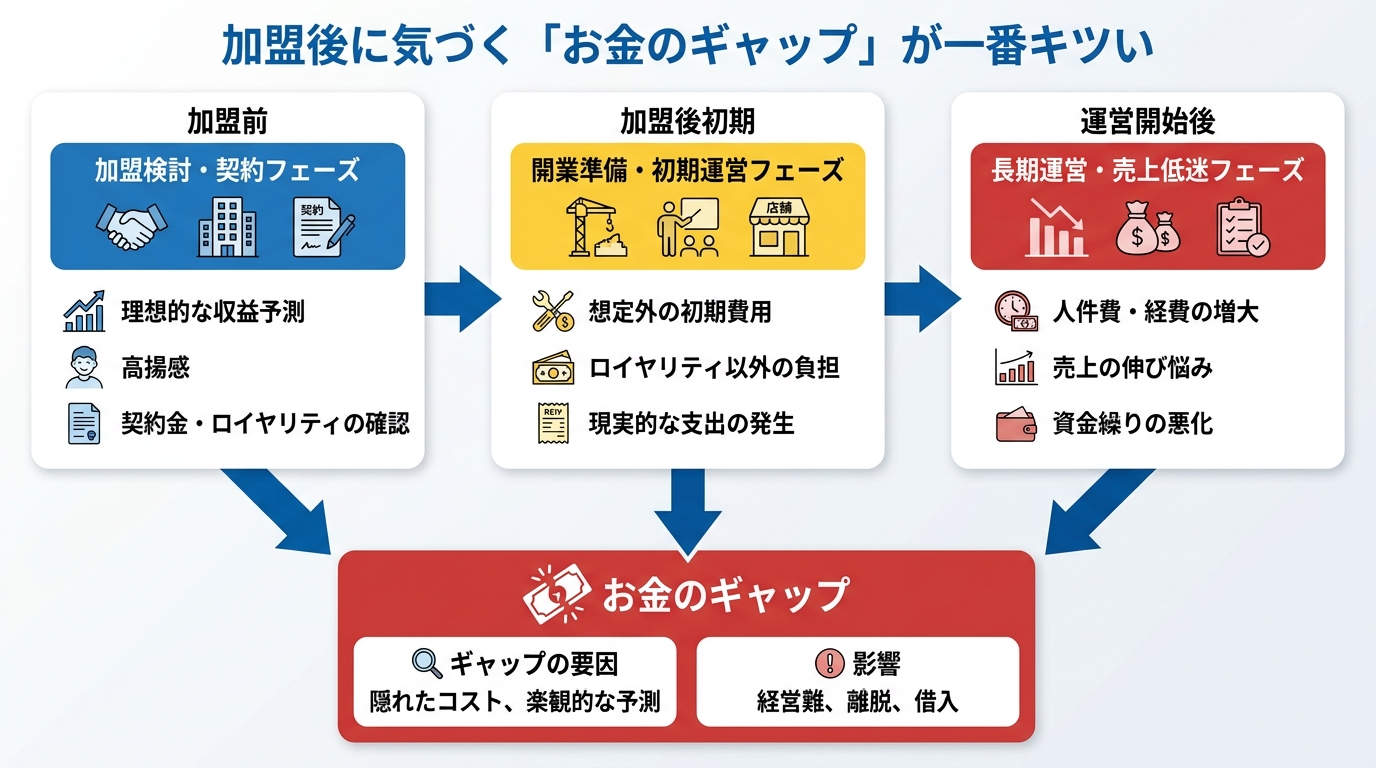 加盟後に気づく「お金のギャップ」が一番キツい