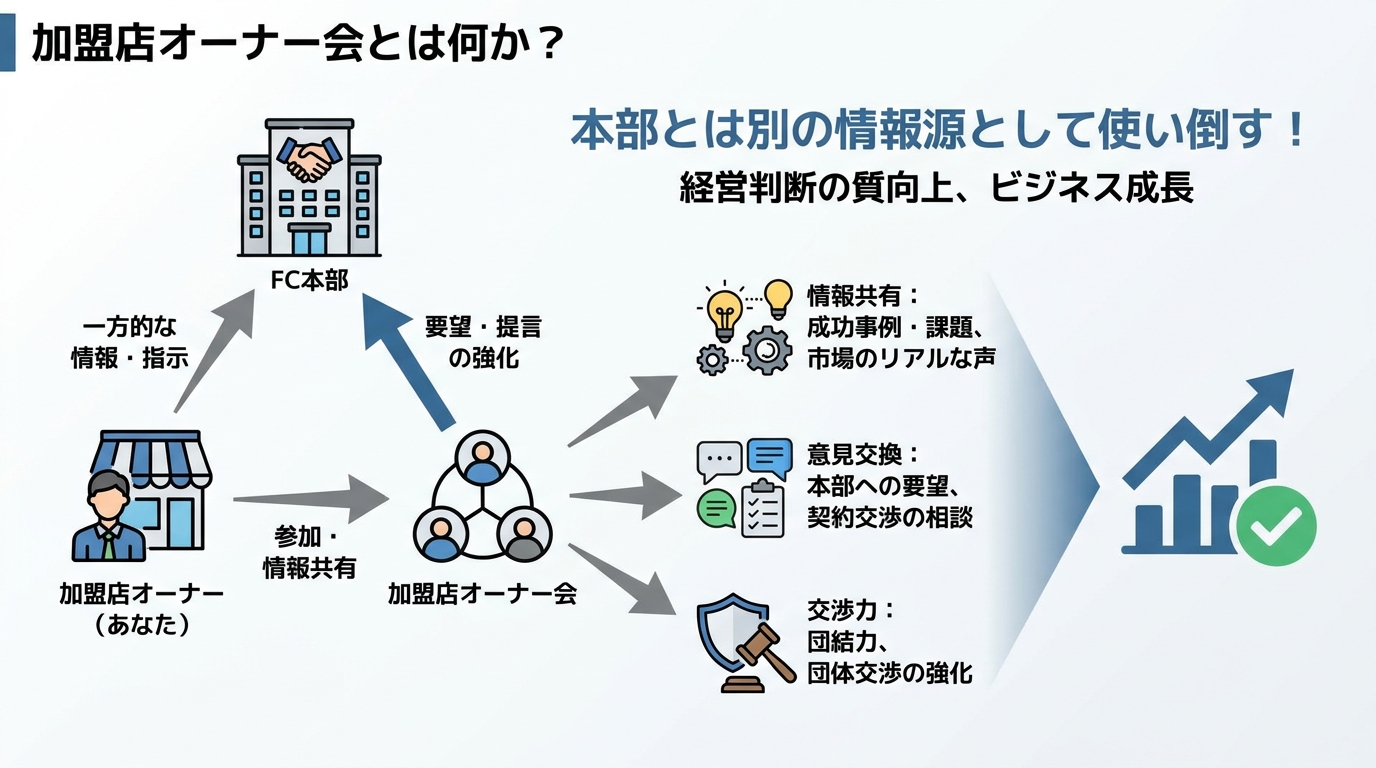 加盟店オーナー会とは何か？本部とは別の情報源として使い倒す