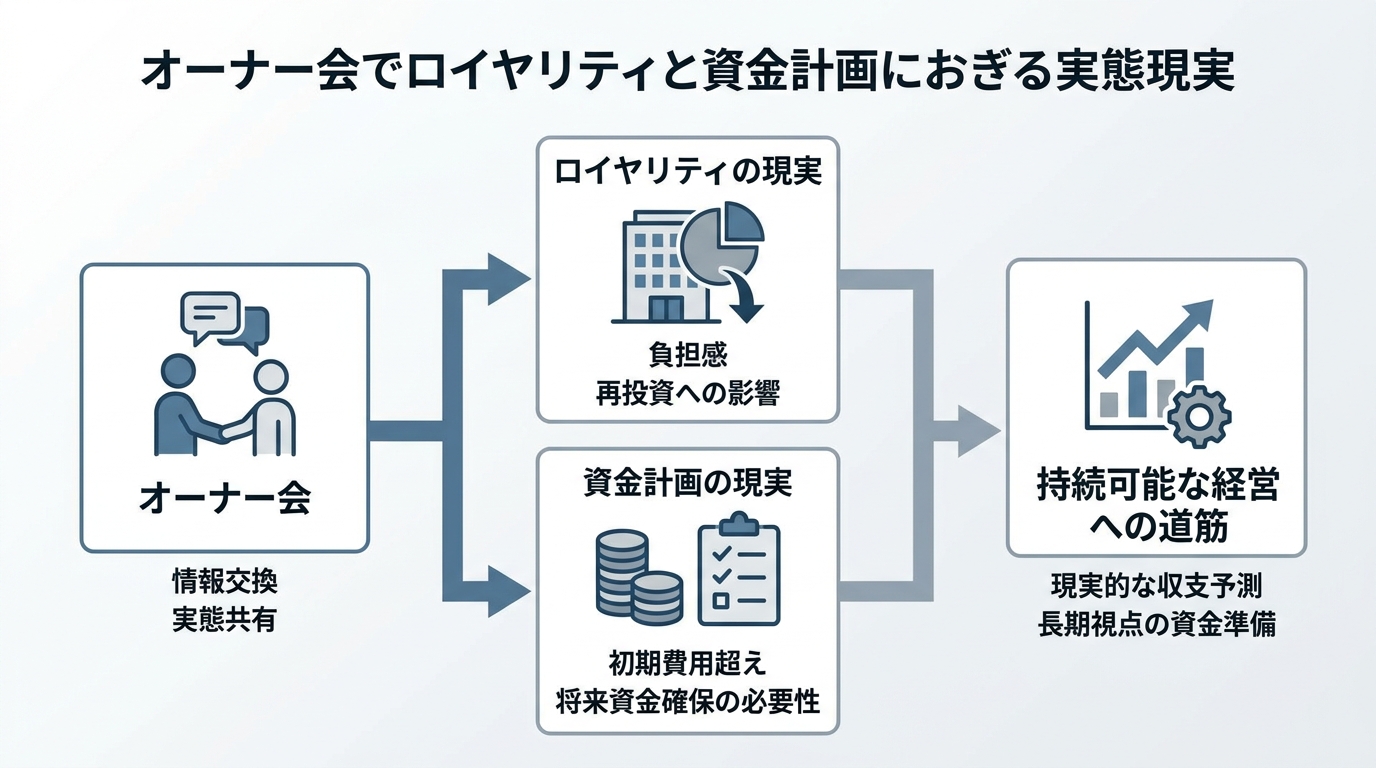 オーナー会を通じて見えてくるロイヤリティと資金計画の現実