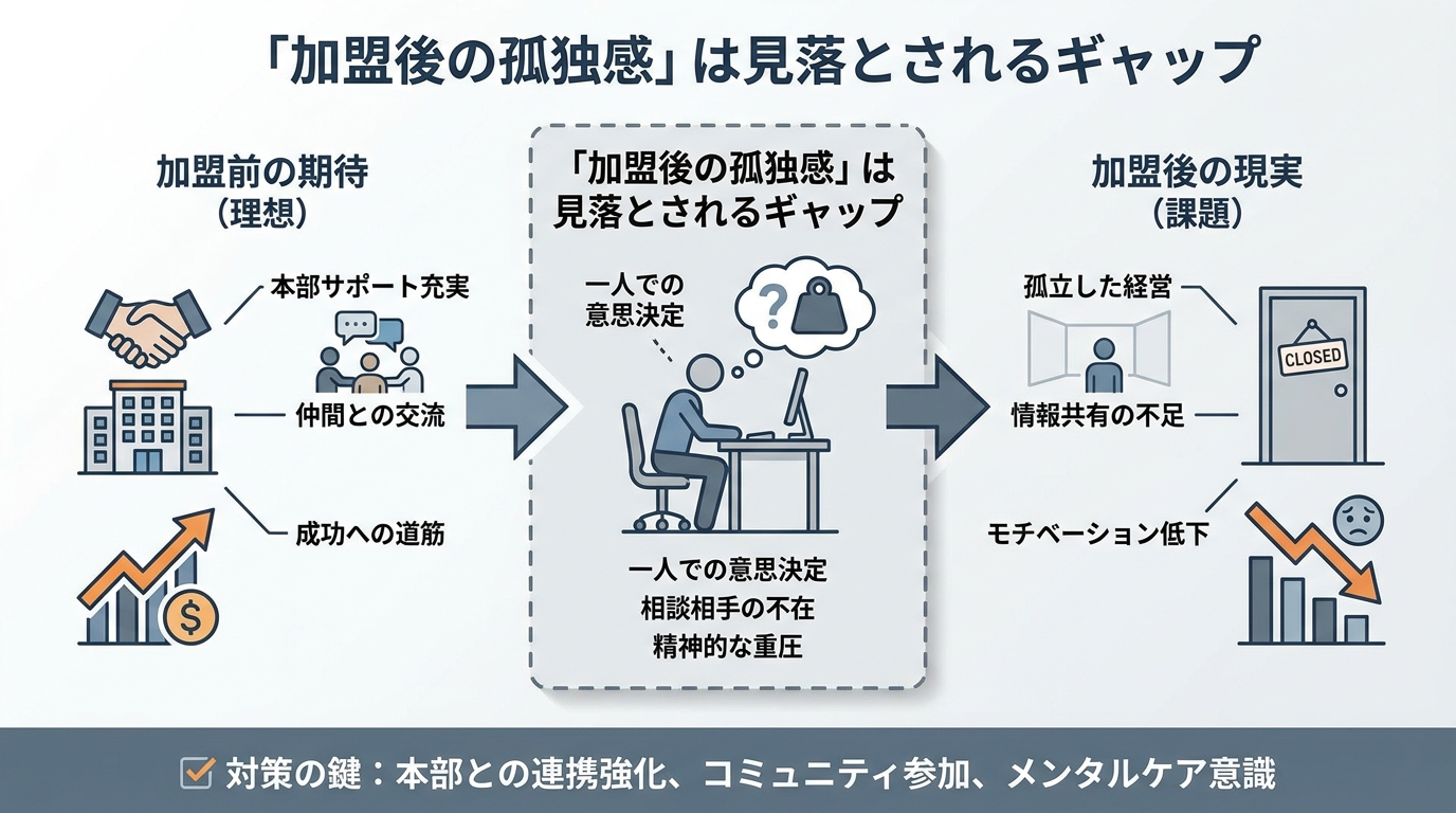 「加盟後の孤独感」は意外と見落とされるギャップ