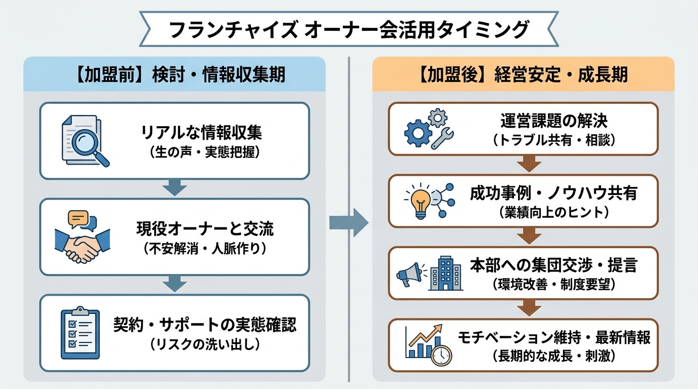 加盟前・加盟後それぞれのオーナー会活用タイミングを押さえる