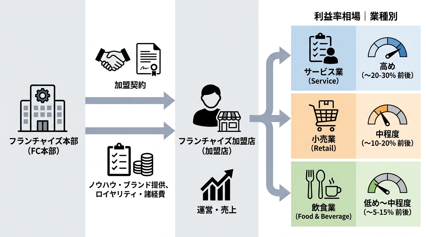 フランチャイズの利益率相場｜業種別にざっくり見てみると