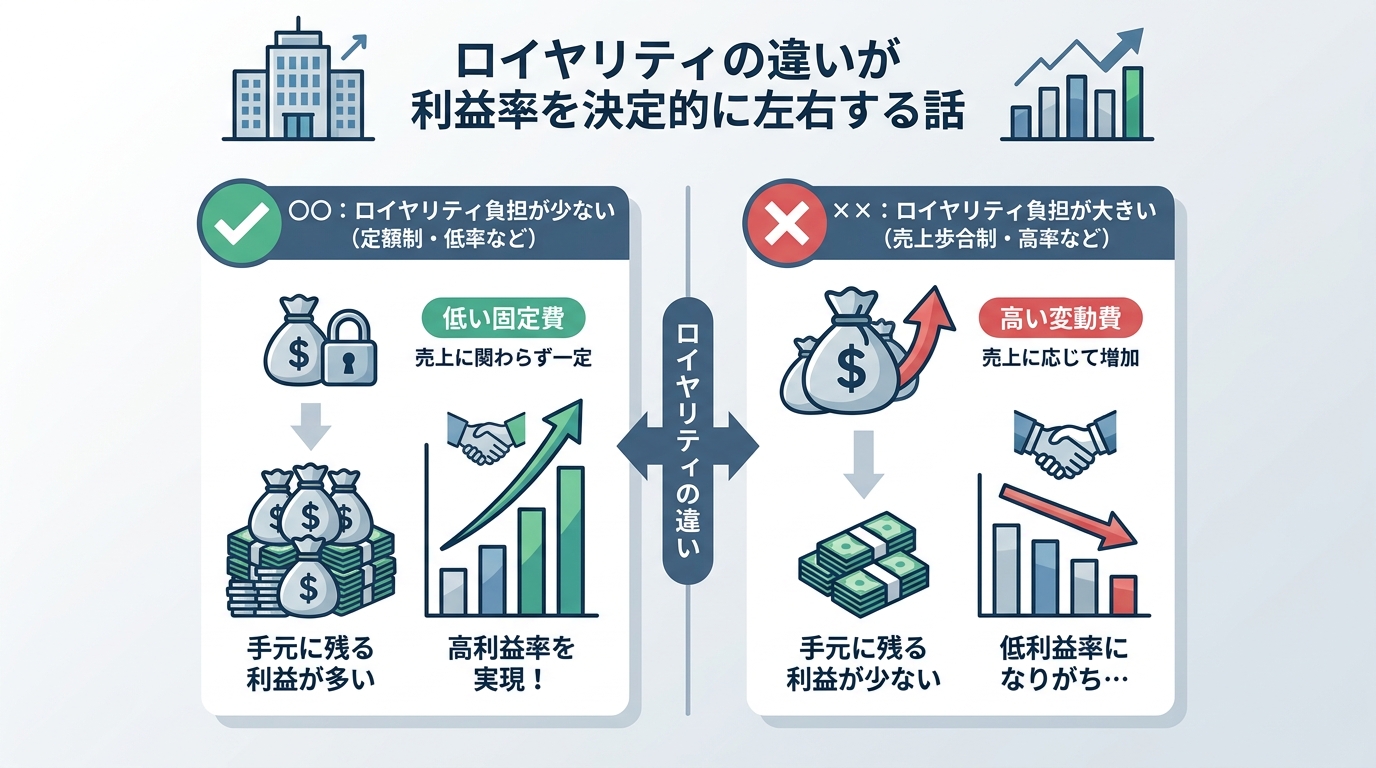 ロイヤリティの違いが利益率を決定的に左右する話