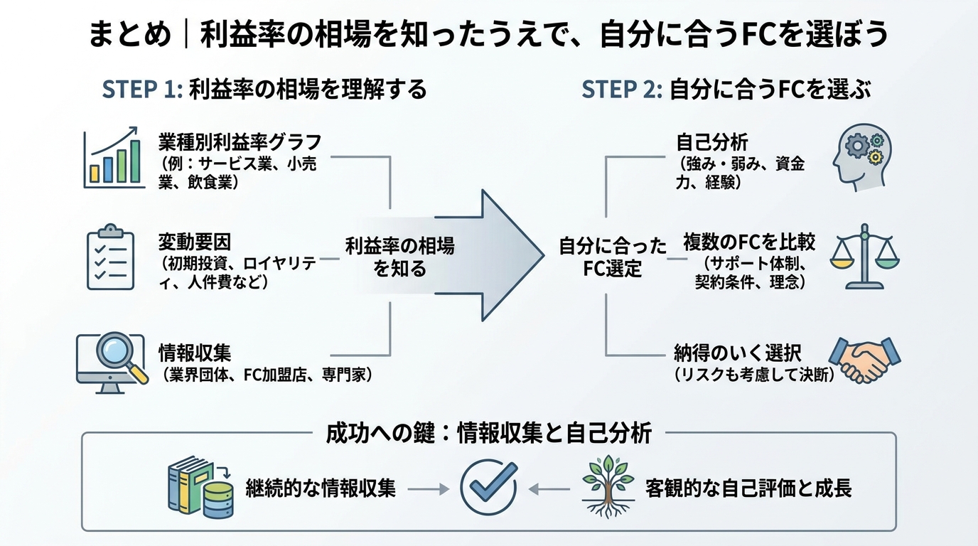 まとめ｜利益率の相場を知ったうえで、自分に合うFCを選ぼう