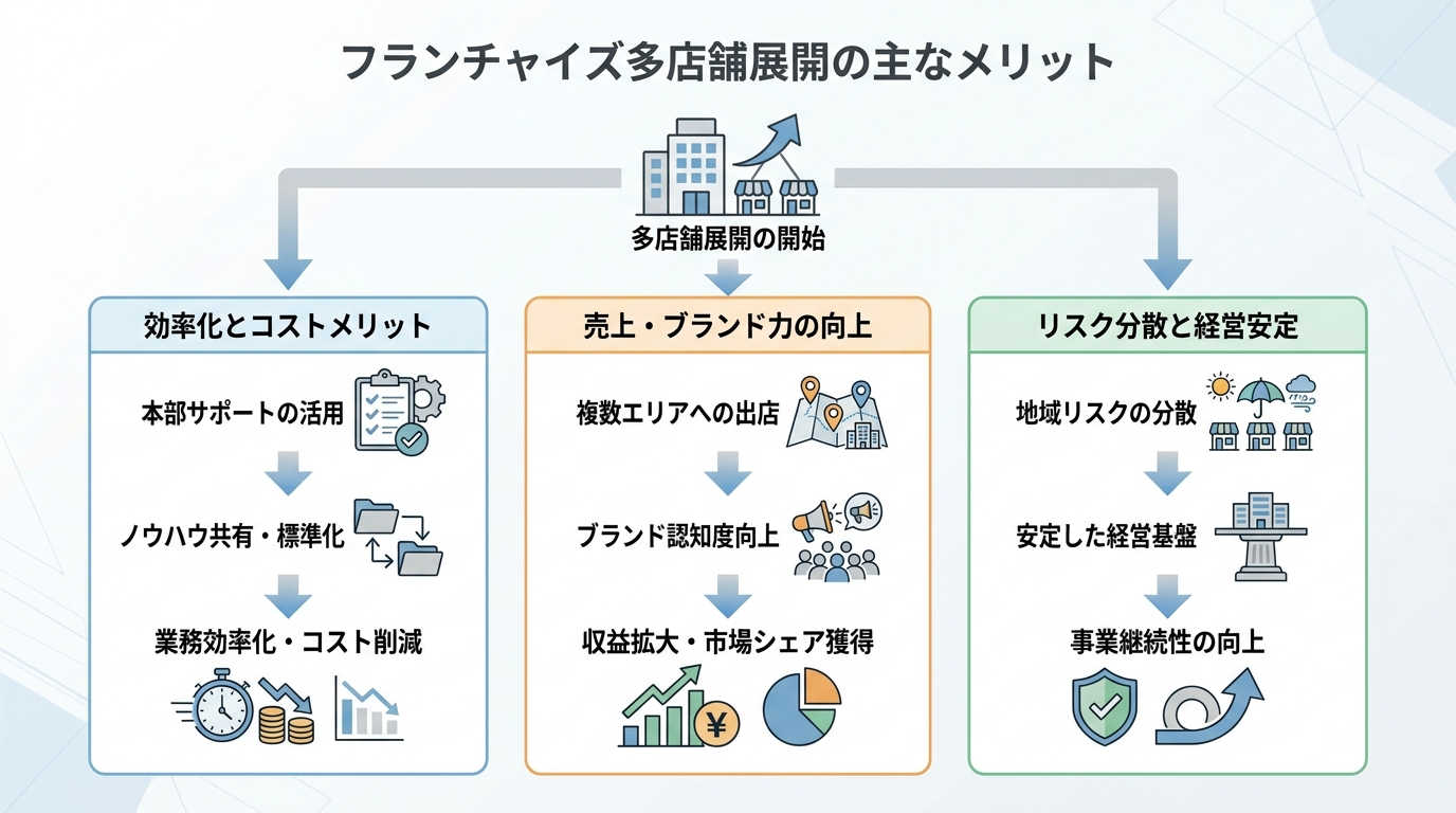 フランチャイズ多店舗展開の主なメリット