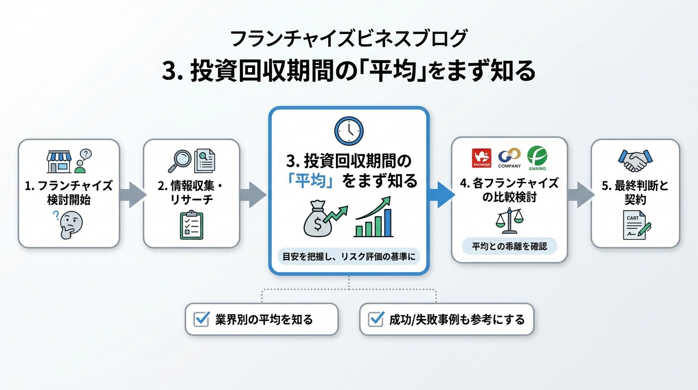 フランチャイズの投資回収期間「平均」をまず知っておこう