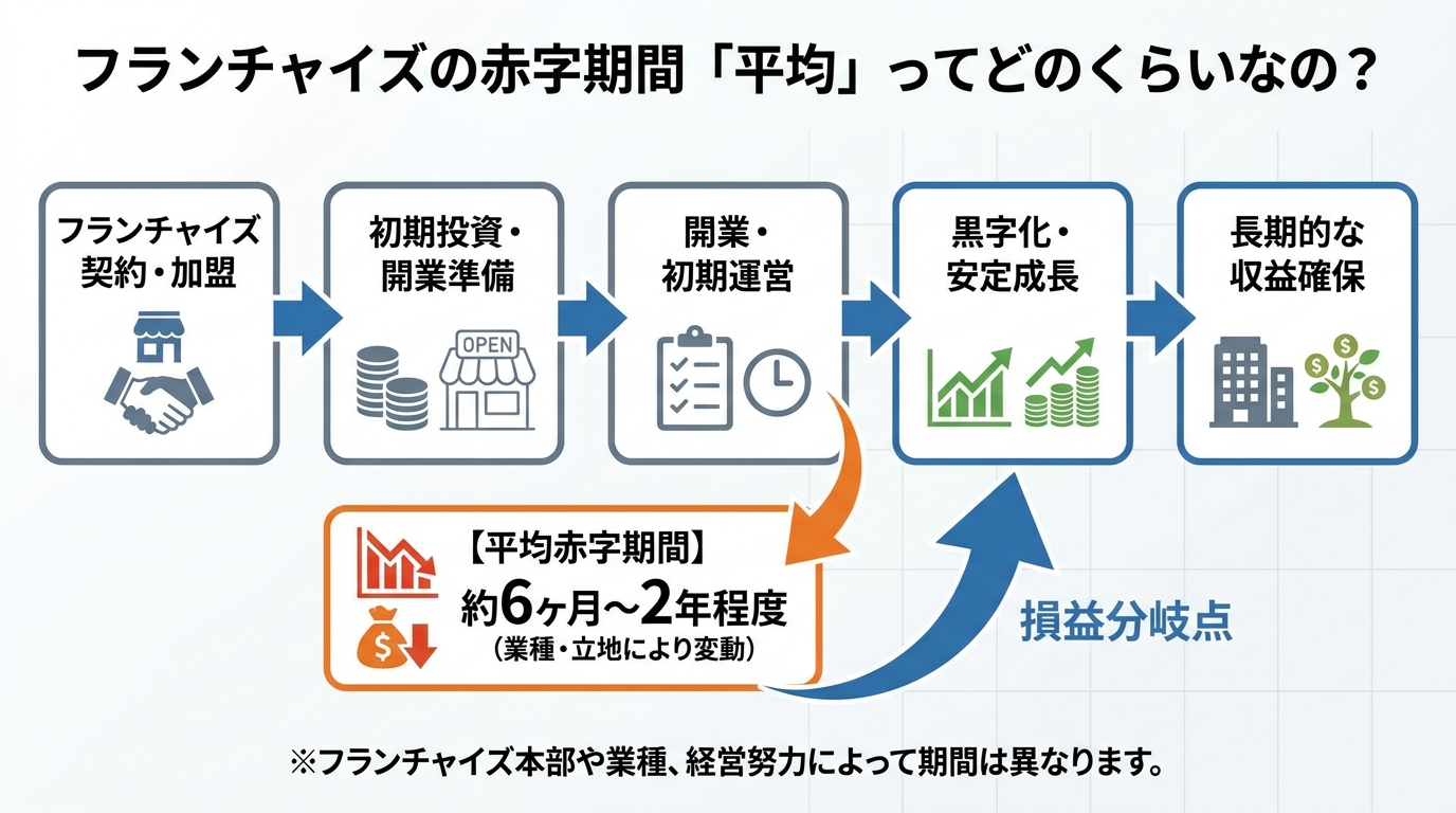 フランチャイズの赤字期間「平均」ってどのくらいなの？