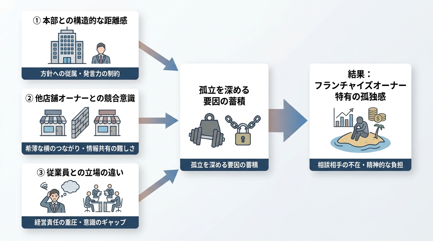 フランチャイズオーナーが孤独になる、本当の理由