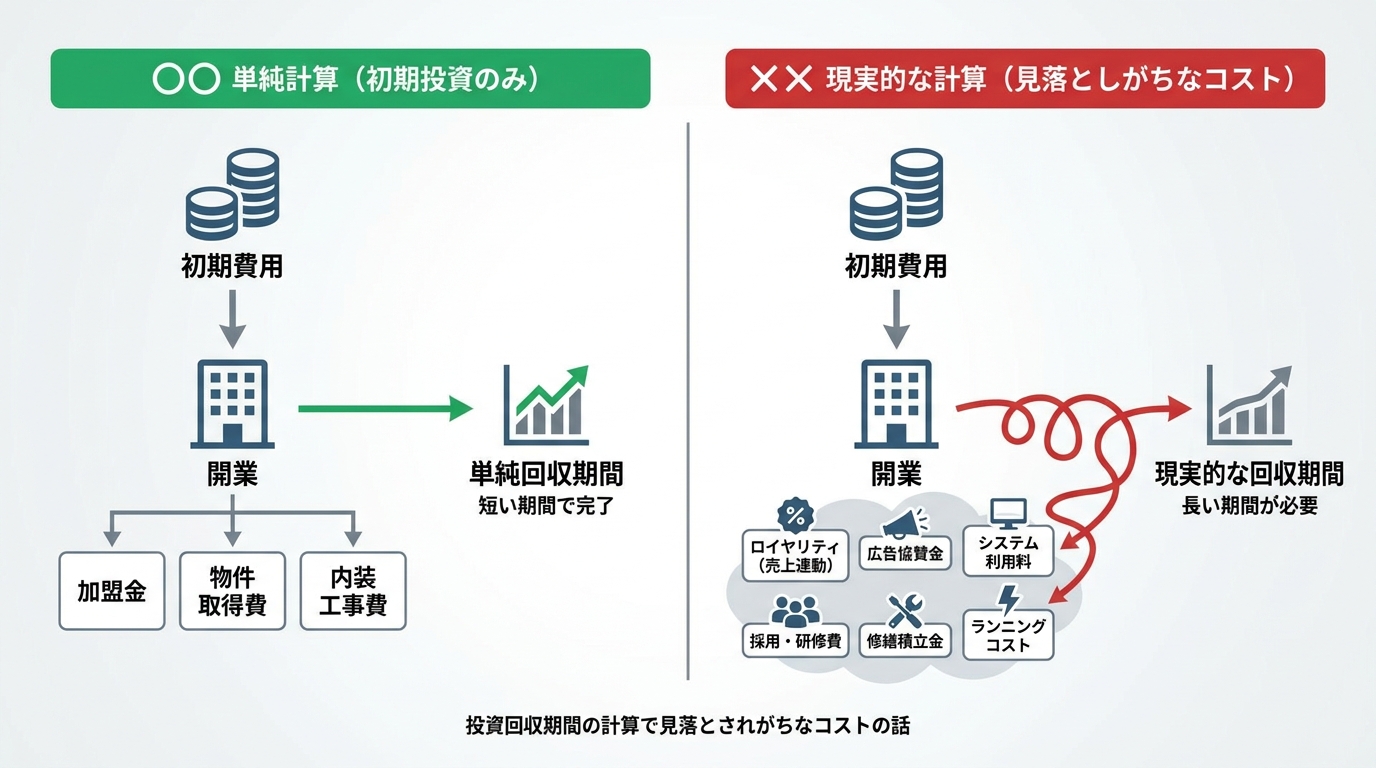 投資回収期間の計算で見落とされがちなコストの話