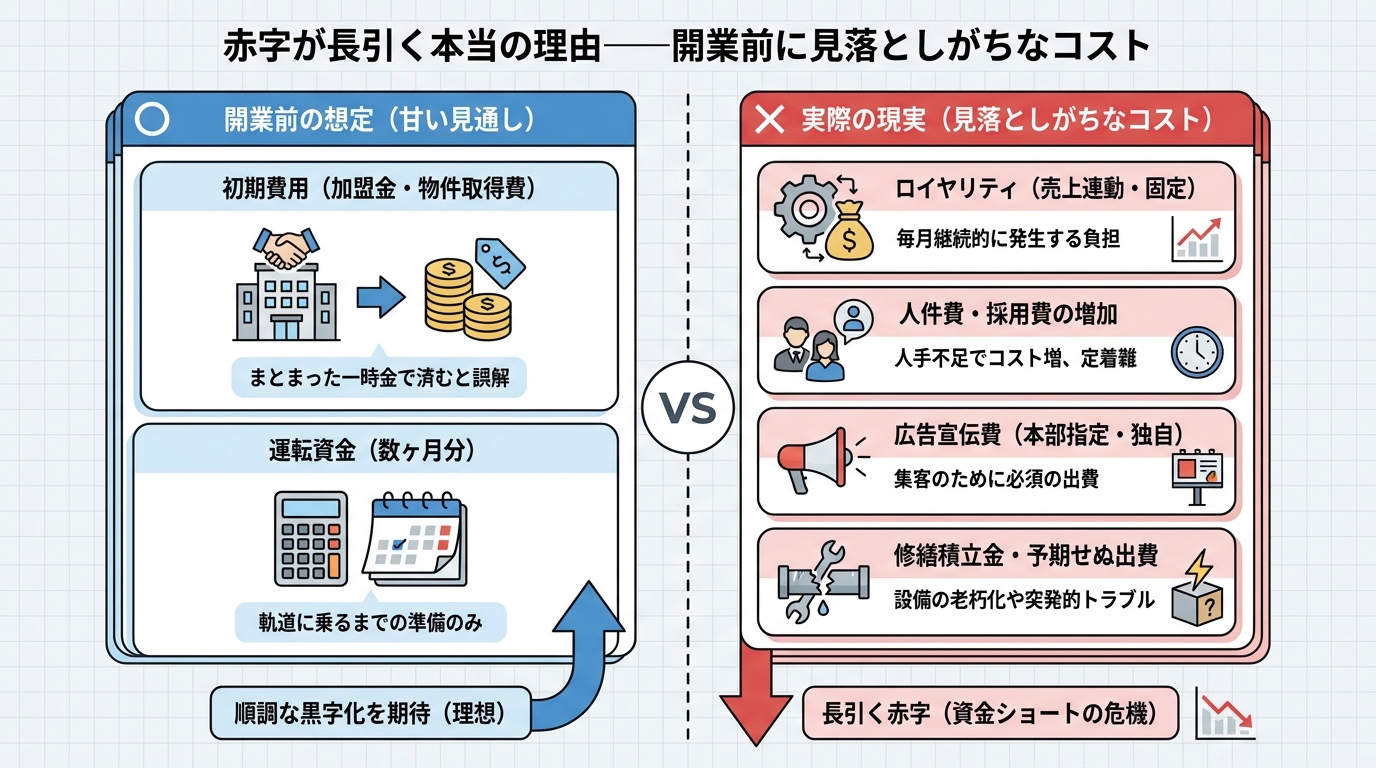 赤字が長引く本当の理由——開業前に見落としがちなコスト