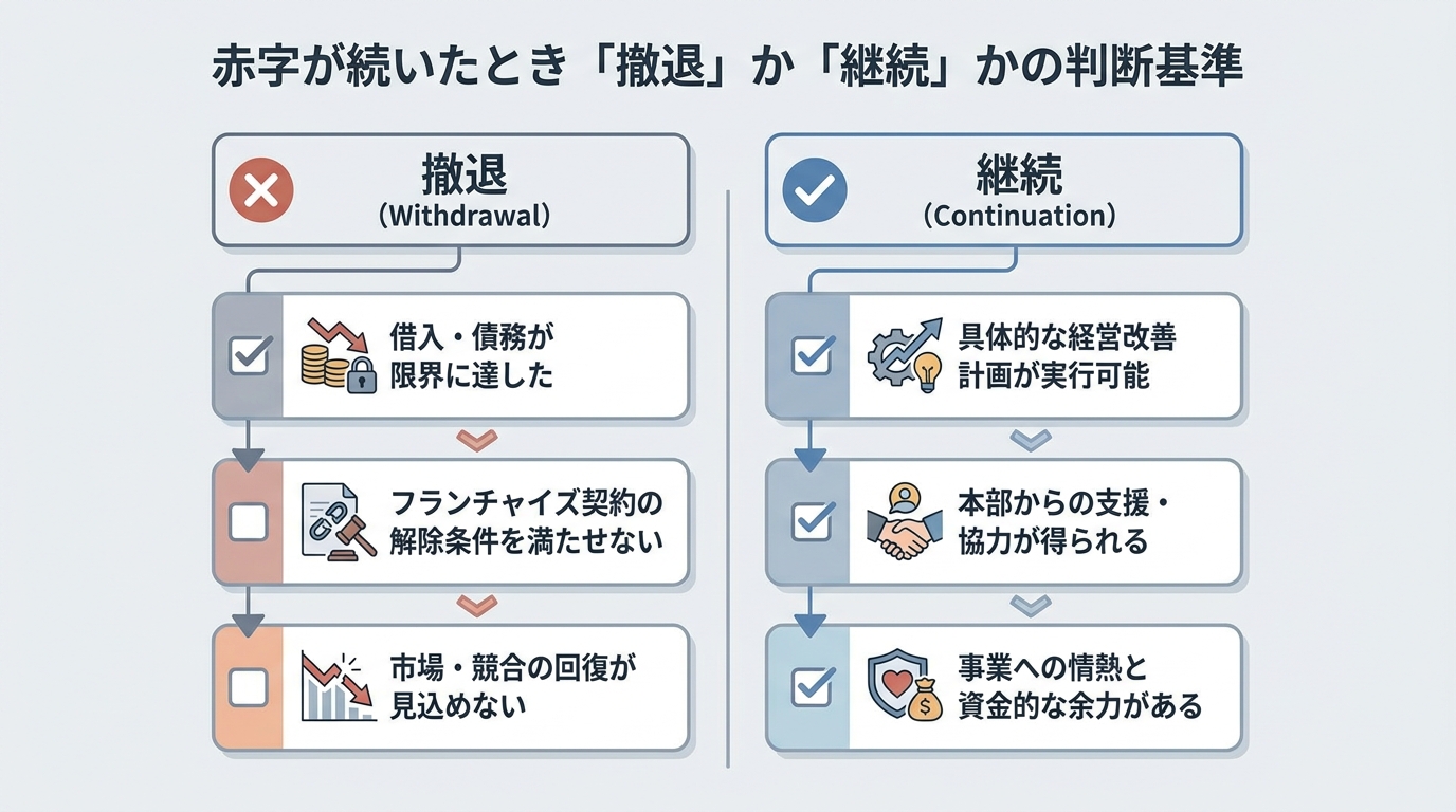 赤字が続いたとき「撤退」か「継続」かの判断基準