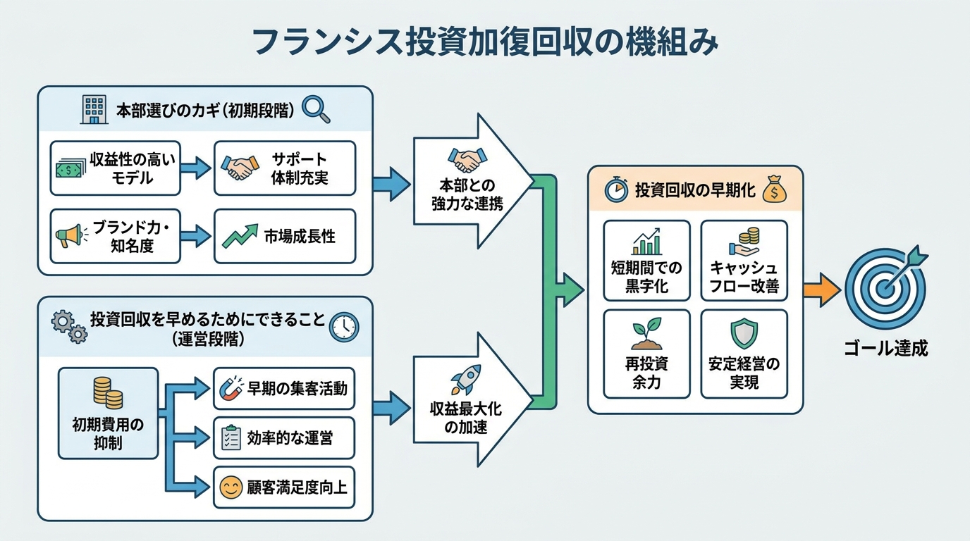 投資回収を早めるためにできること・本部選びのカギ